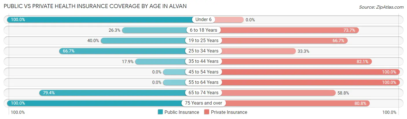 Public vs Private Health Insurance Coverage by Age in Alvan