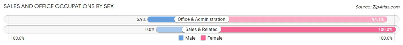 Sales and Office Occupations by Sex in Alvan