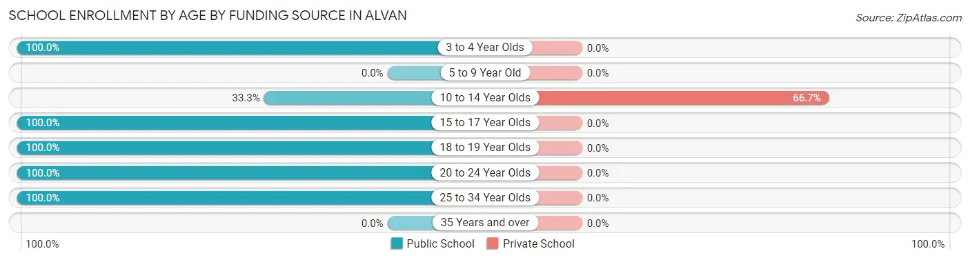 School Enrollment by Age by Funding Source in Alvan