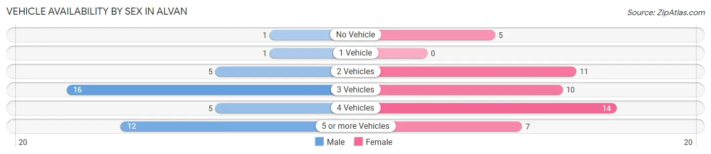 Vehicle Availability by Sex in Alvan
