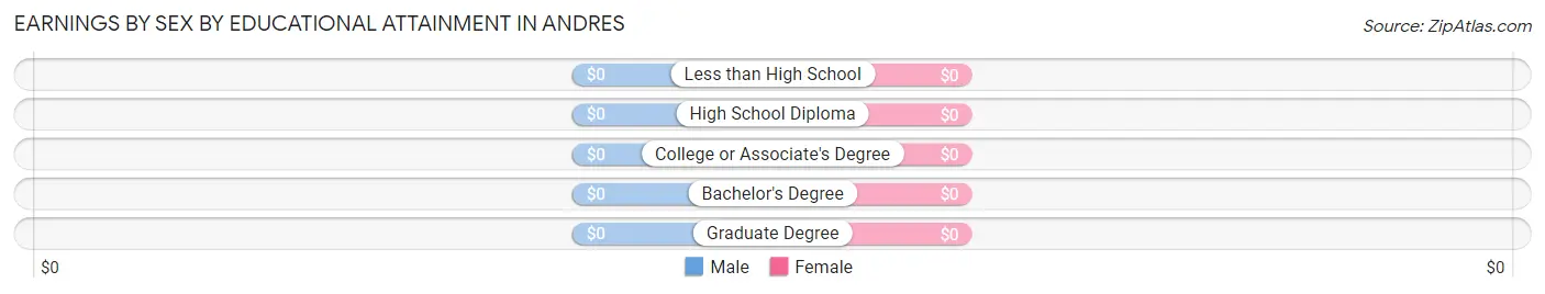 Earnings by Sex by Educational Attainment in Andres