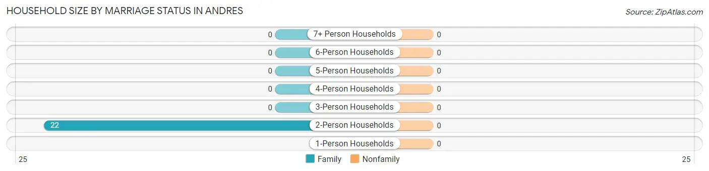 Household Size by Marriage Status in Andres