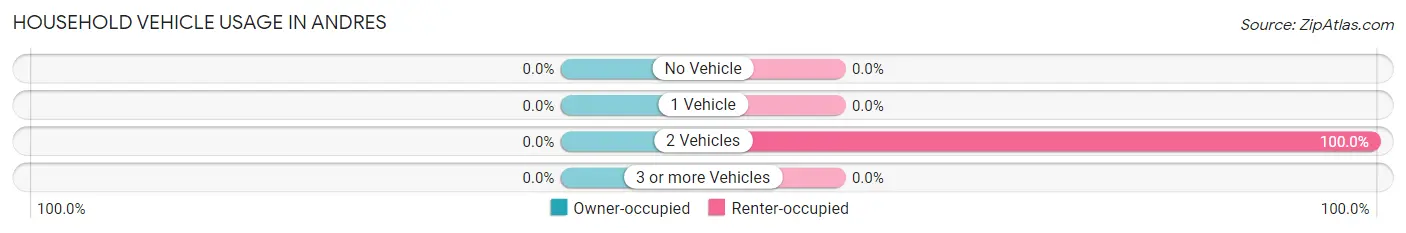 Household Vehicle Usage in Andres