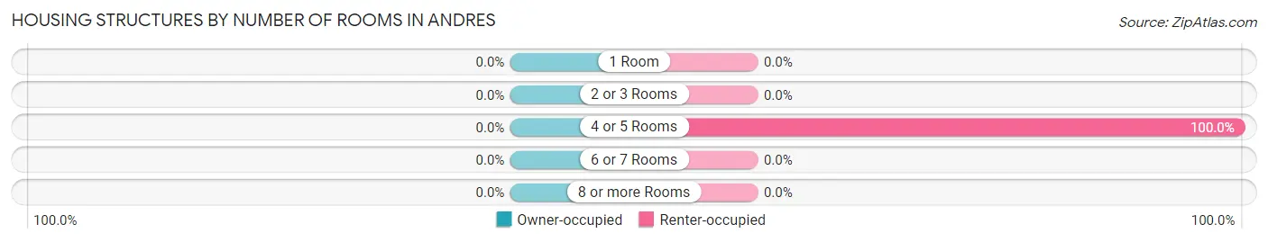 Housing Structures by Number of Rooms in Andres