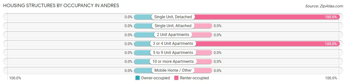 Housing Structures by Occupancy in Andres