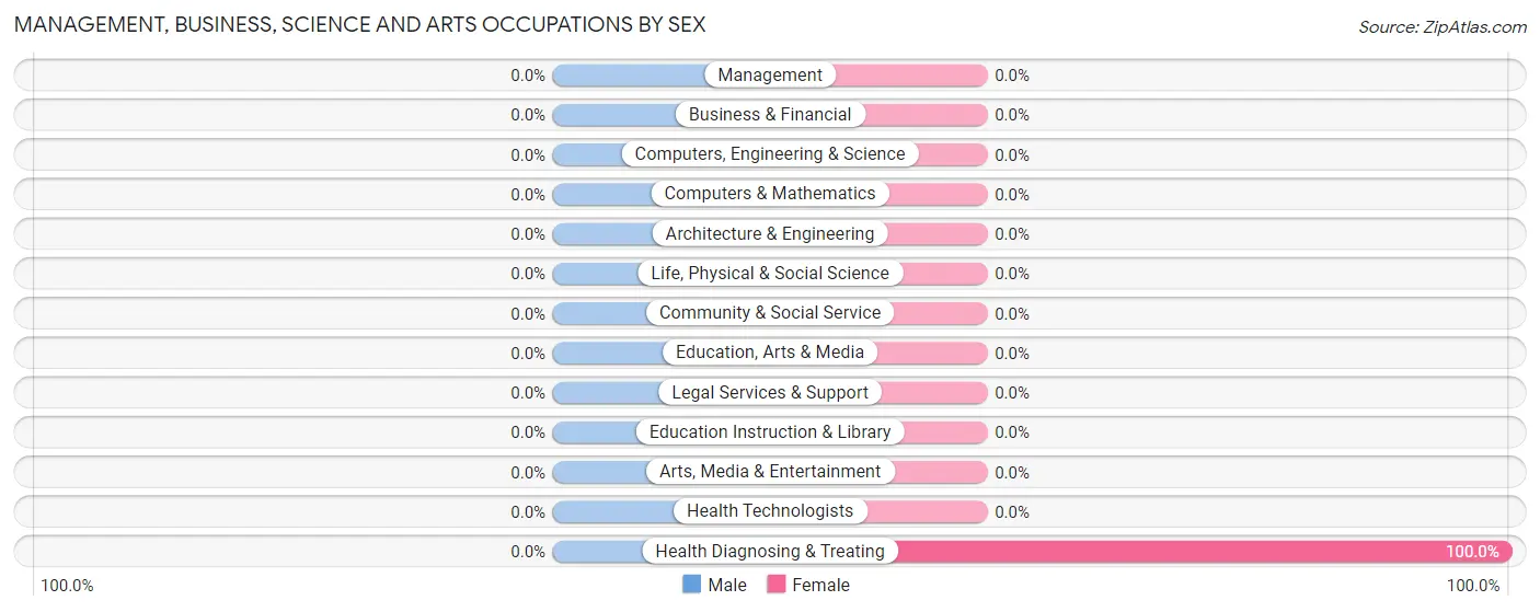 Management, Business, Science and Arts Occupations by Sex in Andres
