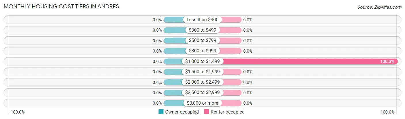 Monthly Housing Cost Tiers in Andres