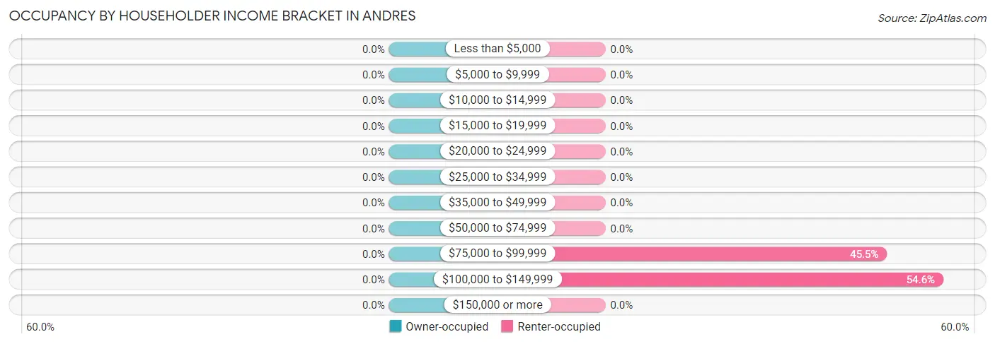 Occupancy by Householder Income Bracket in Andres