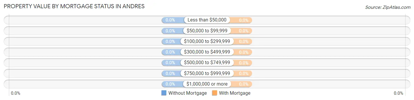 Property Value by Mortgage Status in Andres