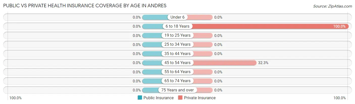 Public vs Private Health Insurance Coverage by Age in Andres