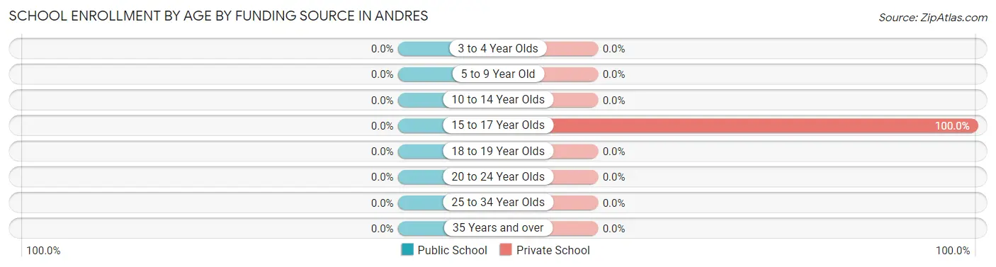 School Enrollment by Age by Funding Source in Andres