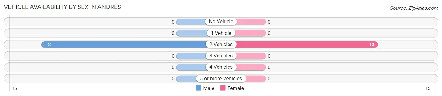 Vehicle Availability by Sex in Andres