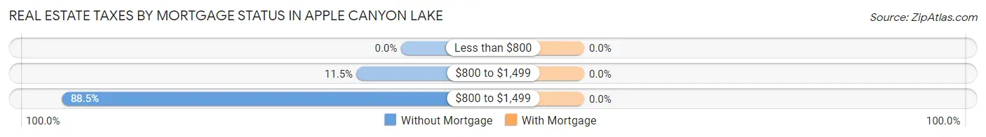 Real Estate Taxes by Mortgage Status in Apple Canyon Lake