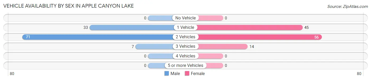Vehicle Availability by Sex in Apple Canyon Lake