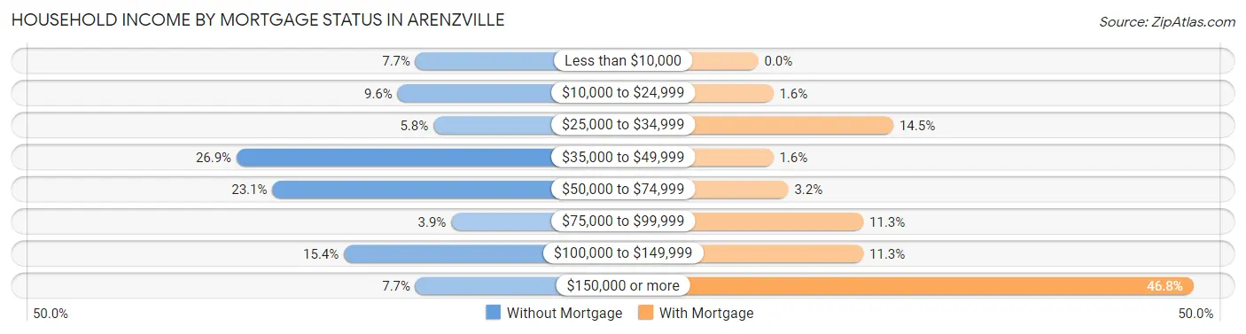 Household Income by Mortgage Status in Arenzville