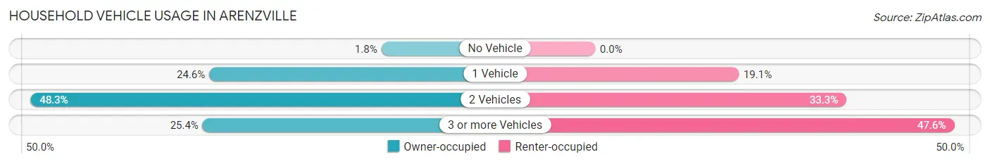 Household Vehicle Usage in Arenzville