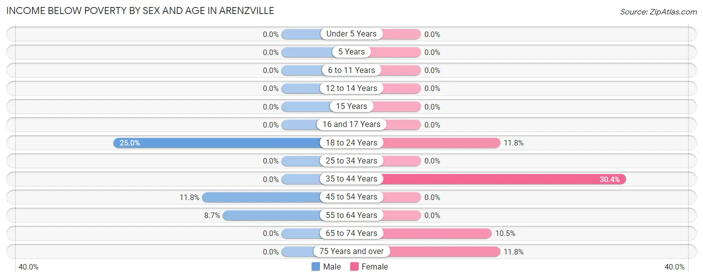 Income Below Poverty by Sex and Age in Arenzville