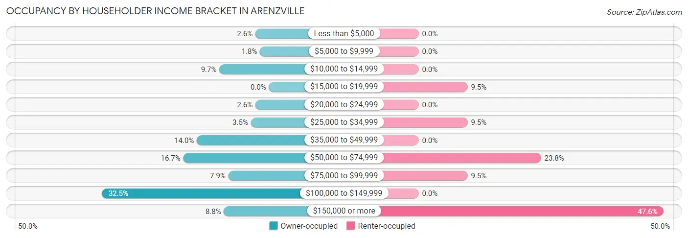Occupancy by Householder Income Bracket in Arenzville