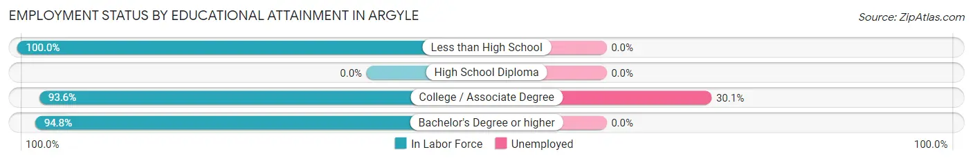Employment Status by Educational Attainment in Argyle