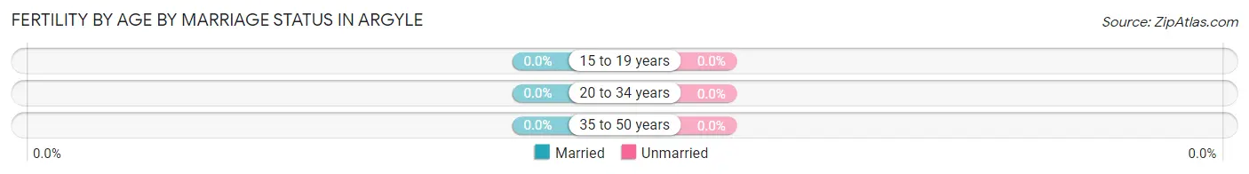 Female Fertility by Age by Marriage Status in Argyle