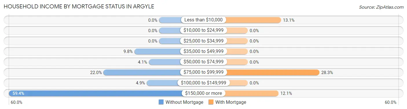 Household Income by Mortgage Status in Argyle