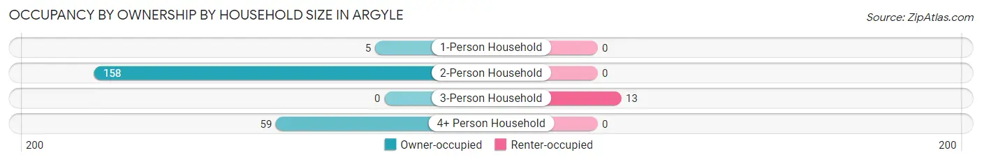 Occupancy by Ownership by Household Size in Argyle