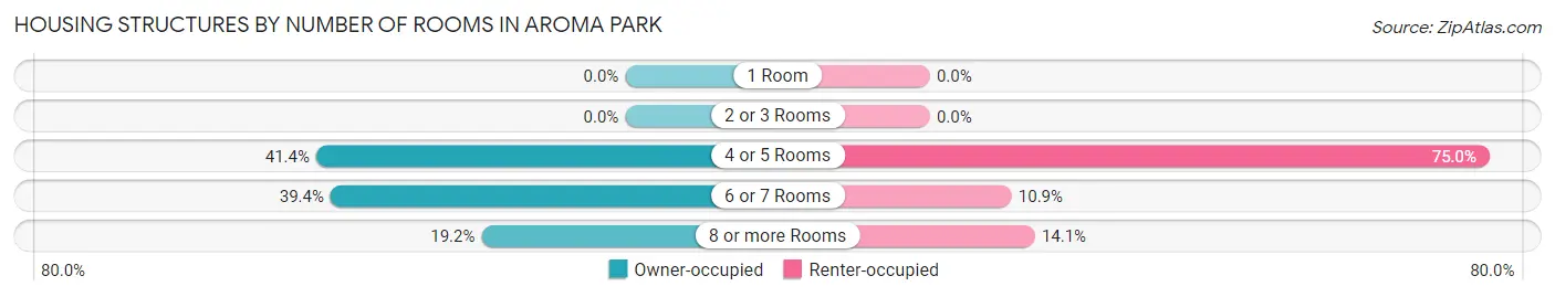 Housing Structures by Number of Rooms in Aroma Park