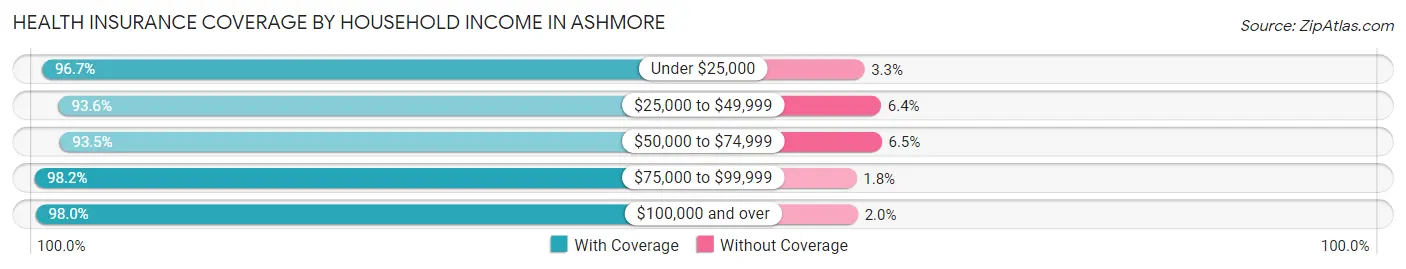 Health Insurance Coverage by Household Income in Ashmore