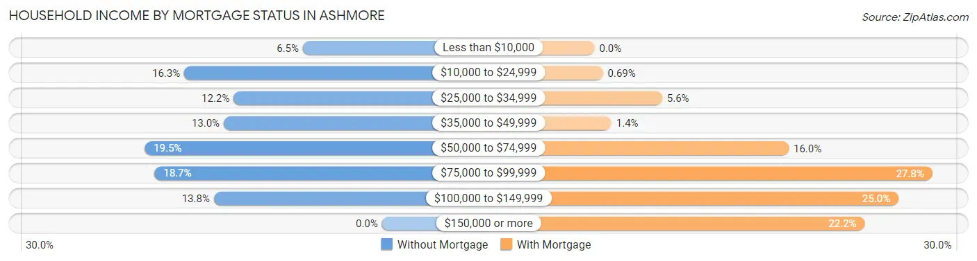 Household Income by Mortgage Status in Ashmore