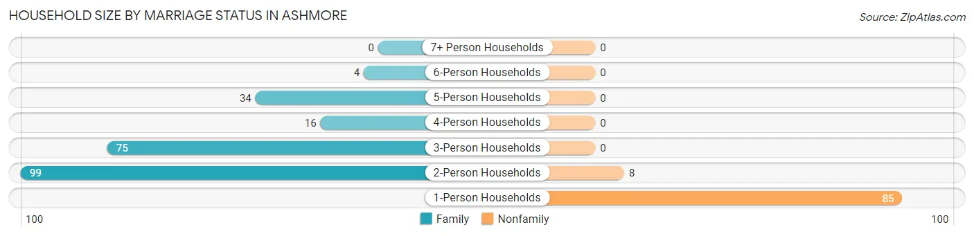 Household Size by Marriage Status in Ashmore