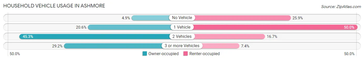 Household Vehicle Usage in Ashmore