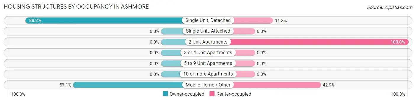 Housing Structures by Occupancy in Ashmore