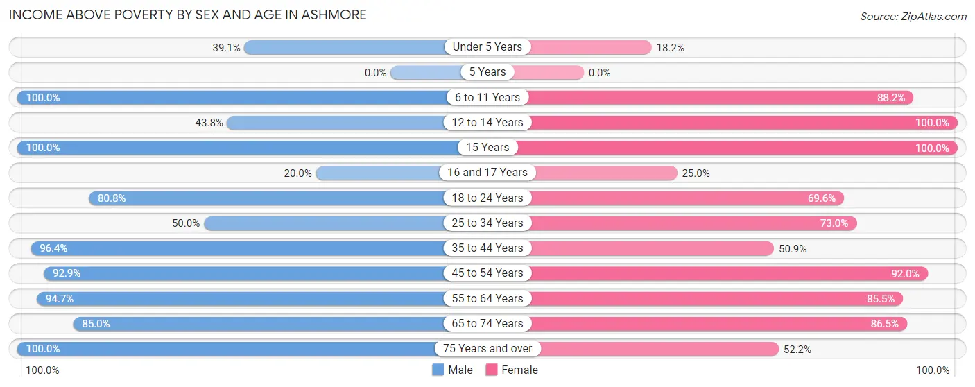 Income Above Poverty by Sex and Age in Ashmore