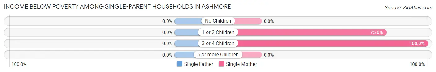 Income Below Poverty Among Single-Parent Households in Ashmore