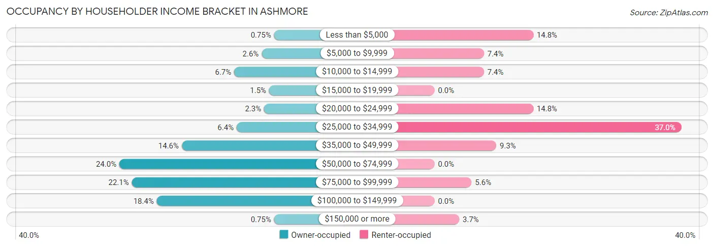 Occupancy by Householder Income Bracket in Ashmore