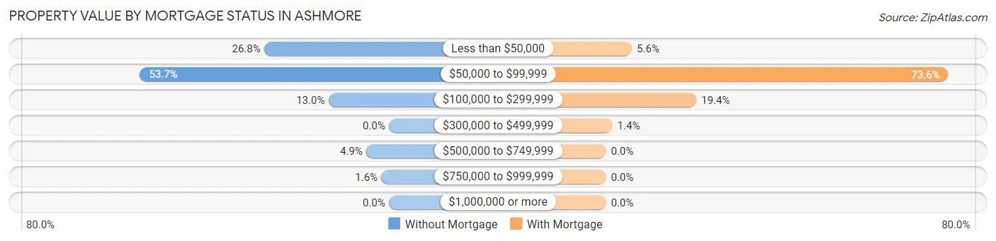 Property Value by Mortgage Status in Ashmore