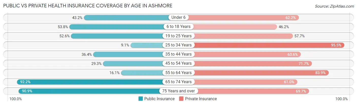 Public vs Private Health Insurance Coverage by Age in Ashmore
