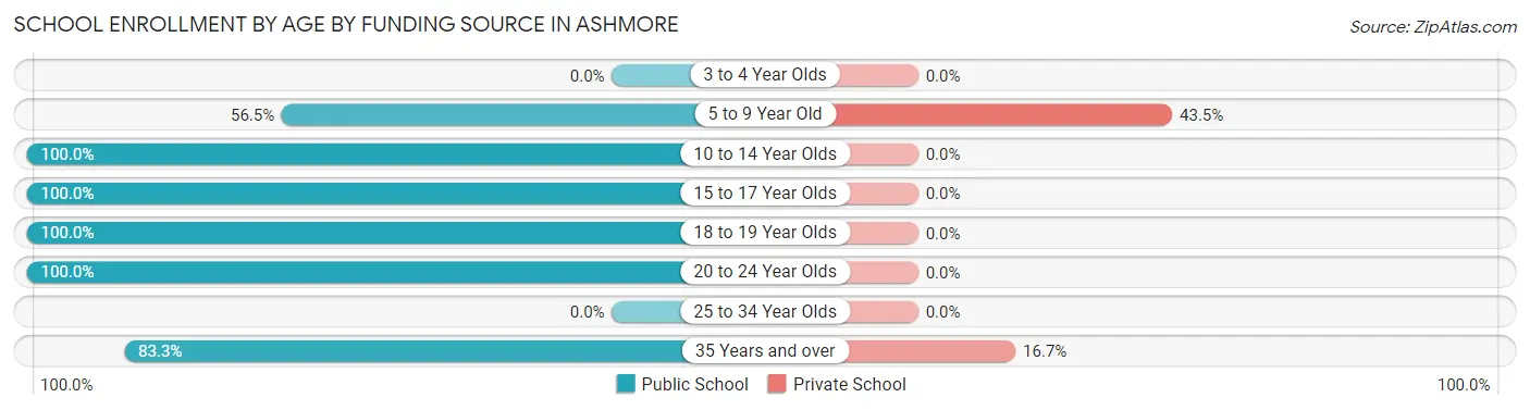 School Enrollment by Age by Funding Source in Ashmore