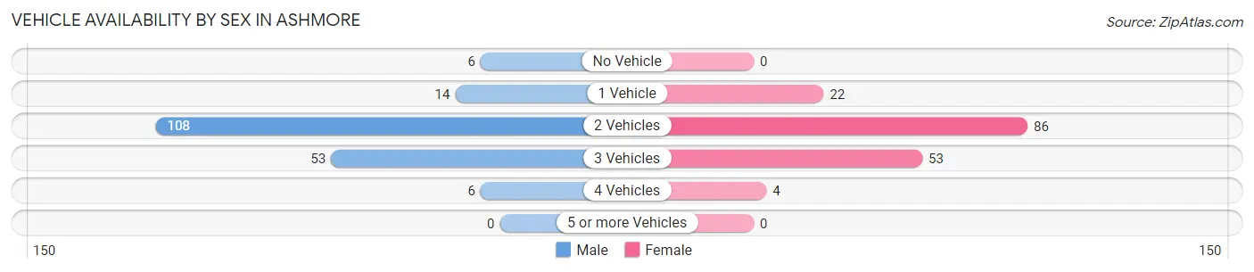 Vehicle Availability by Sex in Ashmore