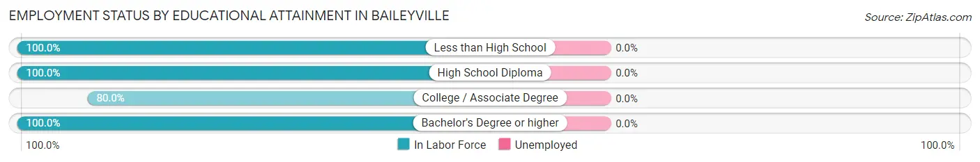 Employment Status by Educational Attainment in Baileyville
