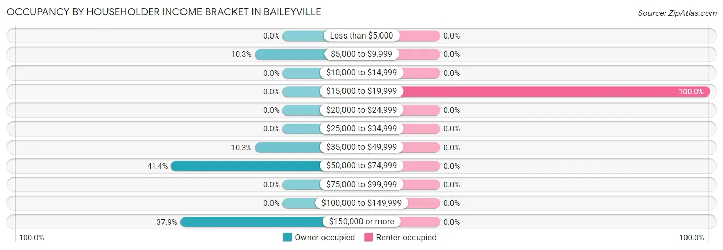 Occupancy by Householder Income Bracket in Baileyville
