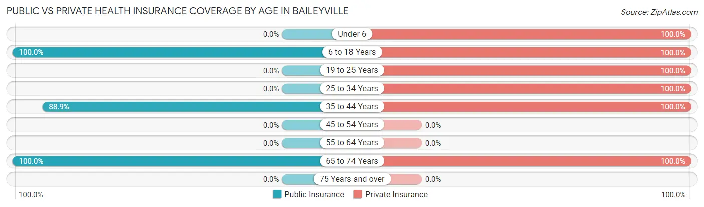 Public vs Private Health Insurance Coverage by Age in Baileyville
