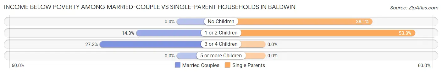 Income Below Poverty Among Married-Couple vs Single-Parent Households in Baldwin