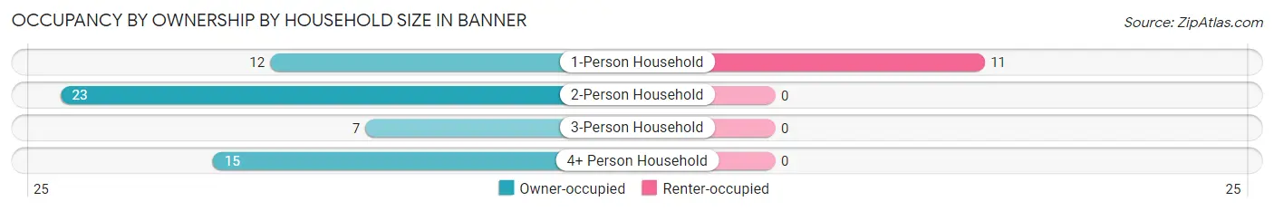 Occupancy by Ownership by Household Size in Banner