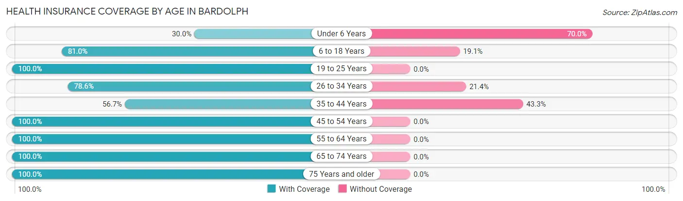 Health Insurance Coverage by Age in Bardolph