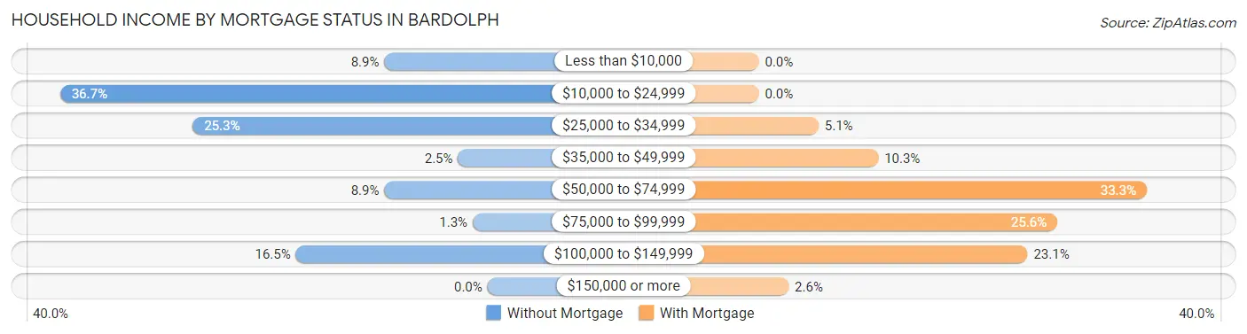 Household Income by Mortgage Status in Bardolph