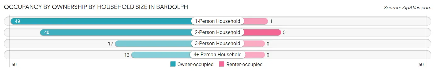 Occupancy by Ownership by Household Size in Bardolph