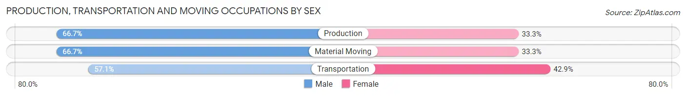 Production, Transportation and Moving Occupations by Sex in Bardolph