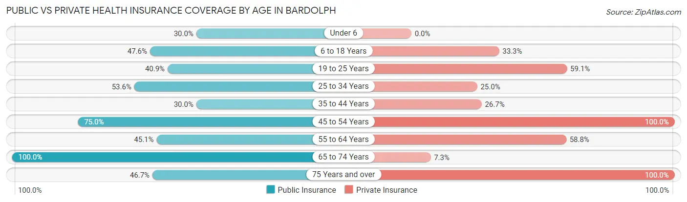 Public vs Private Health Insurance Coverage by Age in Bardolph