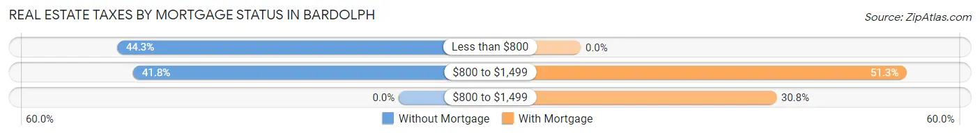 Real Estate Taxes by Mortgage Status in Bardolph